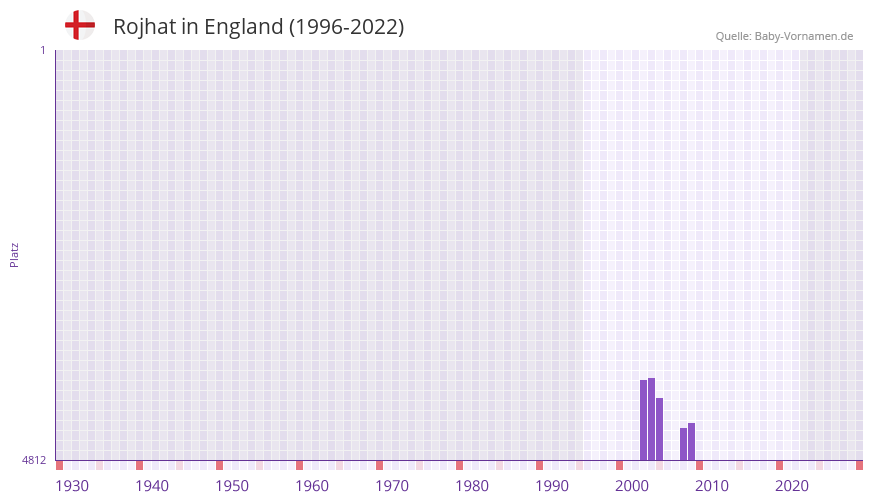 Rojhat in der Vornamen-Hitliste von England (1996-2022)