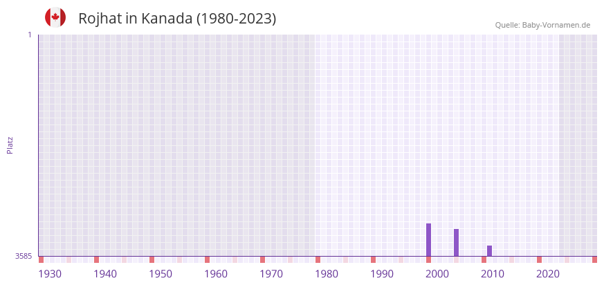 Rojhat in der Vornamen-Hitliste von Kanada (1980-2023)
