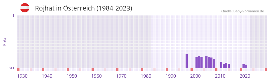 Rojhat in der Vornamen-Hitliste von sterreich (1984-2023)