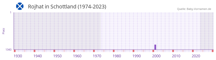 Rojhat in der Vornamen-Hitliste von Schottland (1974-2023)