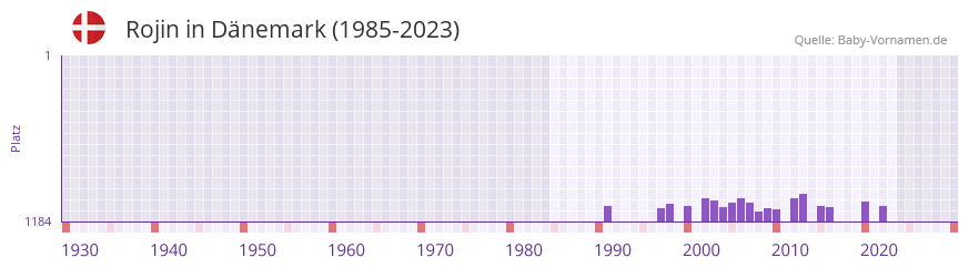 Rojin in der Vornamen-Hitliste von Dnemark (1985-2023)