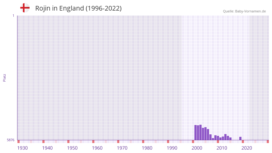 Rojin in der Vornamen-Hitliste von England (1996-2022)