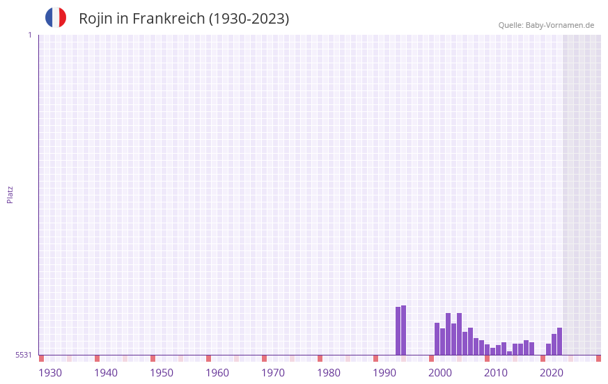 Rojin in der Vornamen-Hitliste von Frankreich (1930-2023)