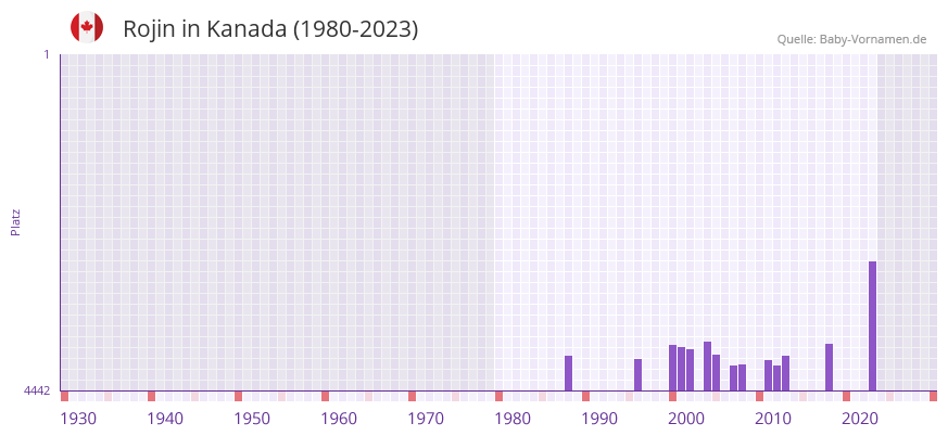 Rojin in der Vornamen-Hitliste von Kanada (1980-2023)