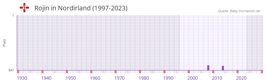 Rojin in der Vornamen-Hitliste von Nordirland (1997-2023)