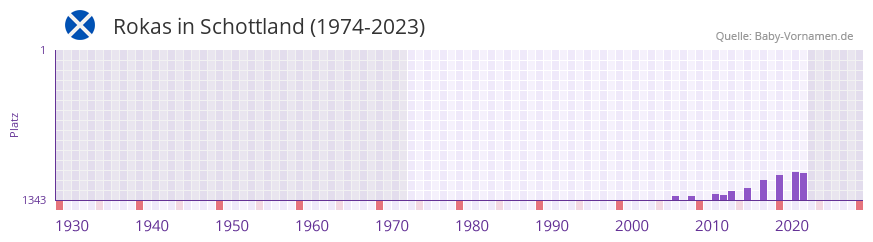 Rokas in der Vornamen-Hitliste von Schottland (1974-2023)