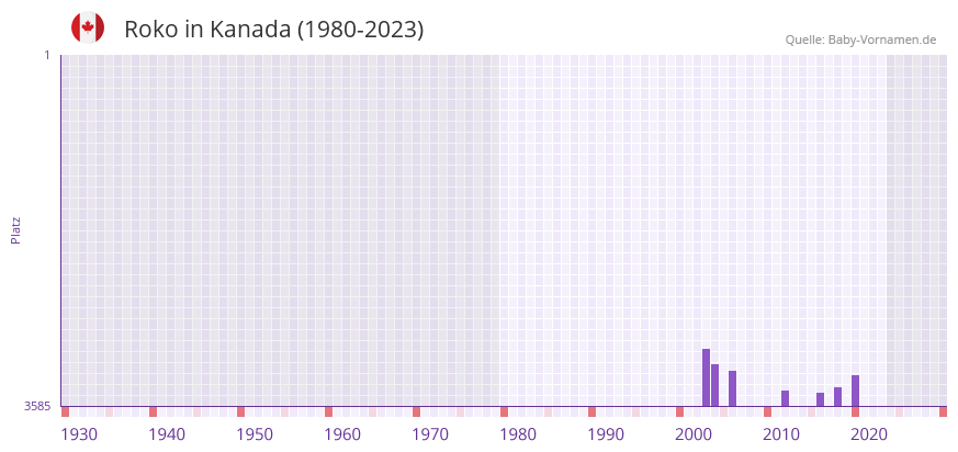 Roko in der Vornamen-Hitliste von Kanada (1980-2023)