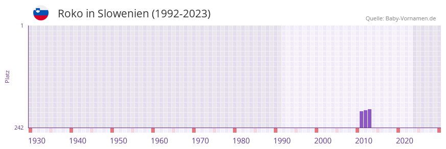 Roko in der Vornamen-Hitliste von Slowenien (1992-2023)
