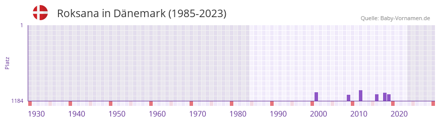 Roksana in der Vornamen-Hitliste von Dänemark (1985-2023) Roksana in der Vornamen-Hitliste von Dänemark (1985-2023)