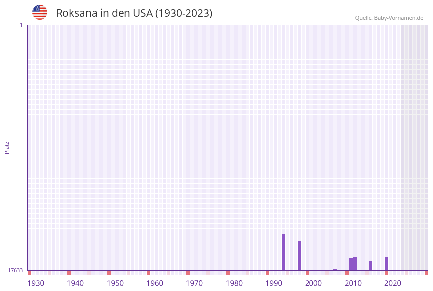 Roksana in der Vornamen-Hitliste von den USA (1930-2023) Roksana in der Vornamen-Hitliste von den USA (1930-2023)