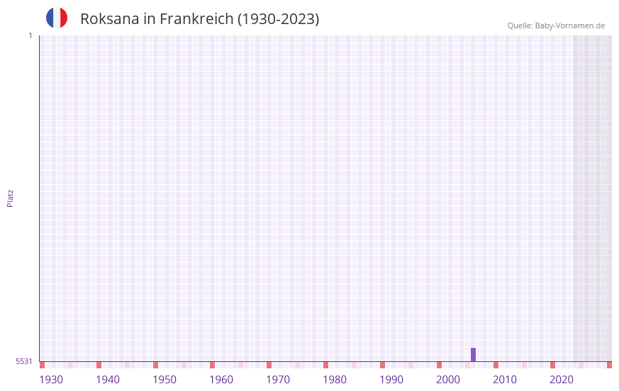 Roksana in der Vornamen-Hitliste von Frankreich (1930-2023) Roksana in der Vornamen-Hitliste von Frankreich (1930-2023)