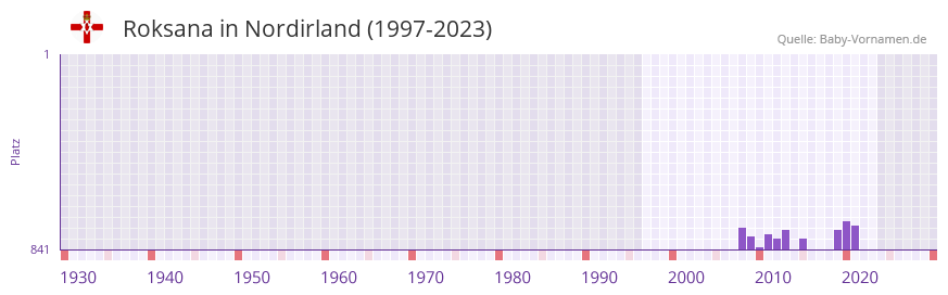 Roksana in der Vornamen-Hitliste von Nordirland (1997-2023) Roksana in der Vornamen-Hitliste von Nordirland (1997-2023)