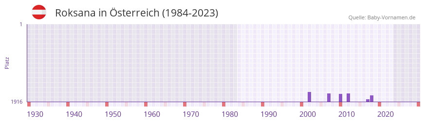Roksana in der Vornamen-Hitliste von Österreich (1984-2023) Roksana in der Vornamen-Hitliste von Österreich (1984-2023)