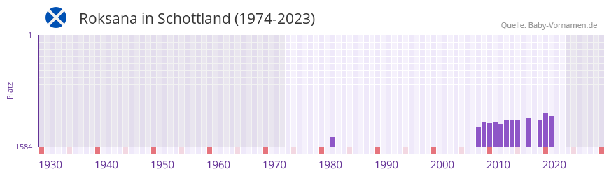 Roksana in der Vornamen-Hitliste von Schottland (1974-2023) Roksana in der Vornamen-Hitliste von Schottland (1974-2023)