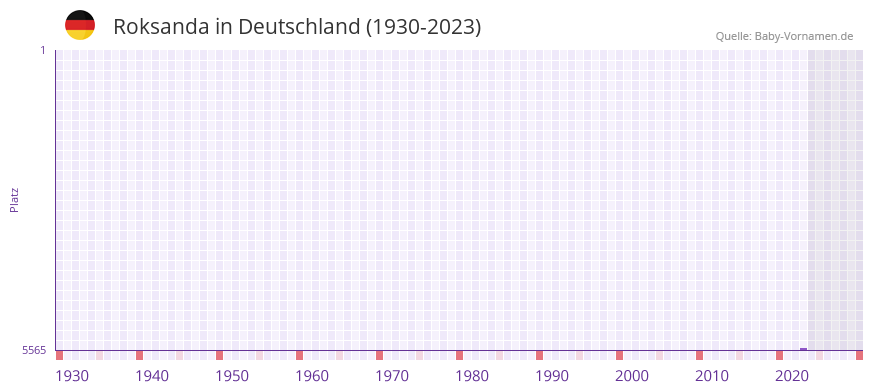 Roksanda in der Vornamen-Hitliste von Deutschland (1930-2023) Roksanda in der Vornamen-Hitliste von Deutschland (1930-2023)
