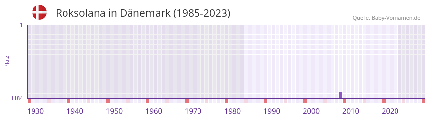 Roksolana in der Vornamen-Hitliste von Dänemark (1985-2023) Roksolana in der Vornamen-Hitliste von Dänemark (1985-2023)