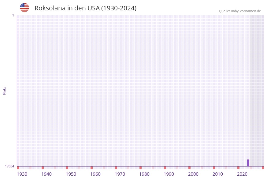 Roksolana in der Vornamen-Hitliste von den USA (1930-2024)