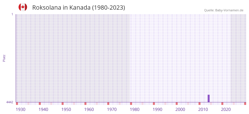 Roksolana in der Vornamen-Hitliste von Kanada (1980-2023) Roksolana in der Vornamen-Hitliste von Kanada (1980-2023)