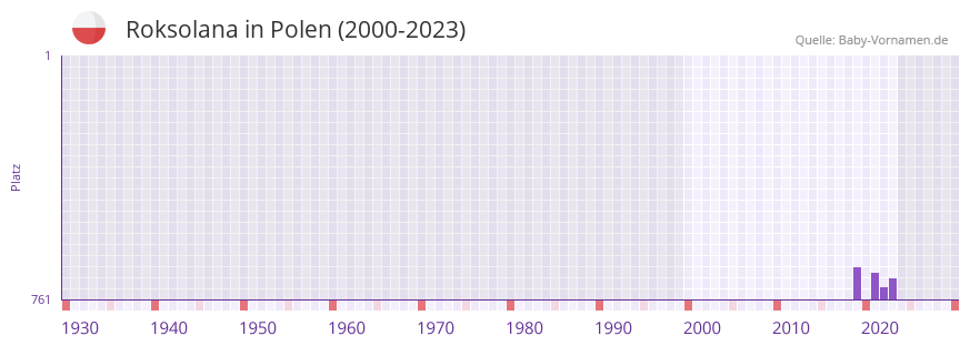 Roksolana in der Vornamen-Hitliste von Polen (2000-2023) Roksolana in der Vornamen-Hitliste von Polen (2000-2023)