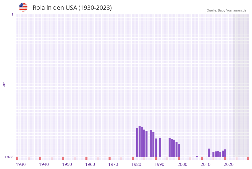 Rola in der Vornamen-Hitliste von den USA (1930-2023) Rola in der Vornamen-Hitliste von den USA (1930-2023)