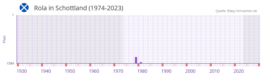 Rola in der Vornamen-Hitliste von Schottland (1974-2023) Rola in der Vornamen-Hitliste von Schottland (1974-2023)
