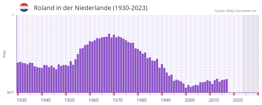 Roland in der Vornamen-Hitliste von der Niederlande (1930-2023)