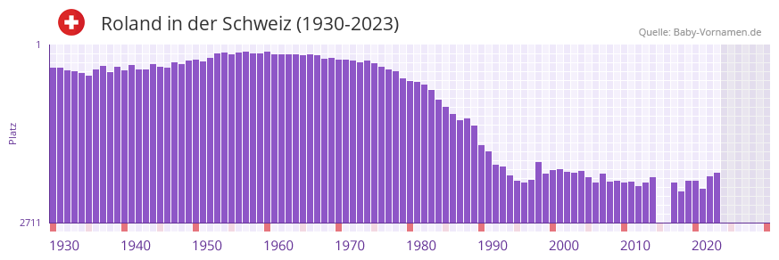 Roland in der Vornamen-Hitliste von der Schweiz (1930-2023)