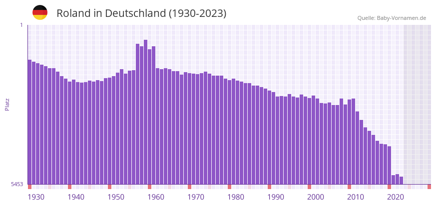 Roland in der Vornamen-Hitliste von Deutschland (1930-2023)