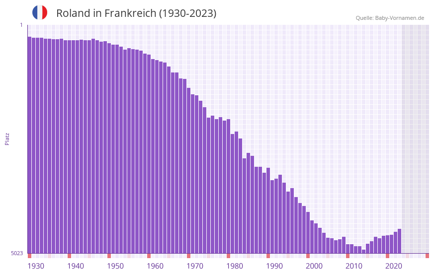 Roland in der Vornamen-Hitliste von Frankreich (1930-2023)
