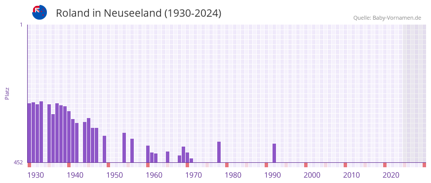 Roland in der Vornamen-Hitliste von Neuseeland (1930-2024)