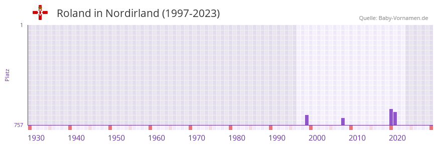 Roland in der Vornamen-Hitliste von Nordirland (1997-2023)