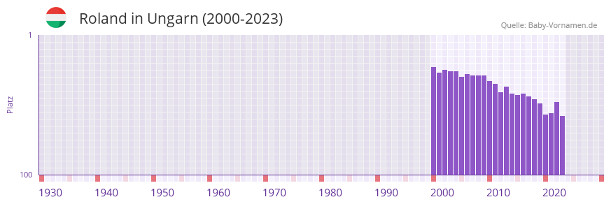 Roland in der Vornamen-Hitliste von Ungarn (2000-2023)