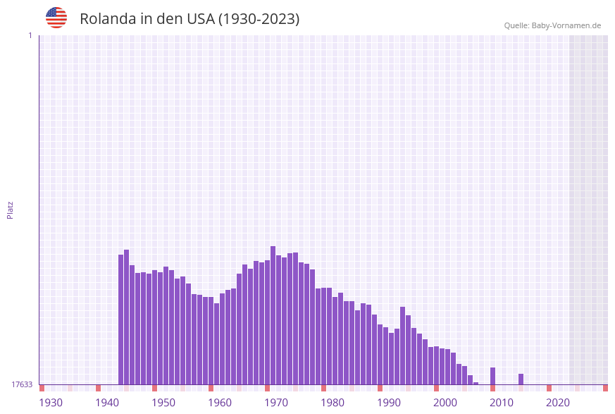 Rolanda in der Vornamen-Hitliste von den USA (1930-2023)
