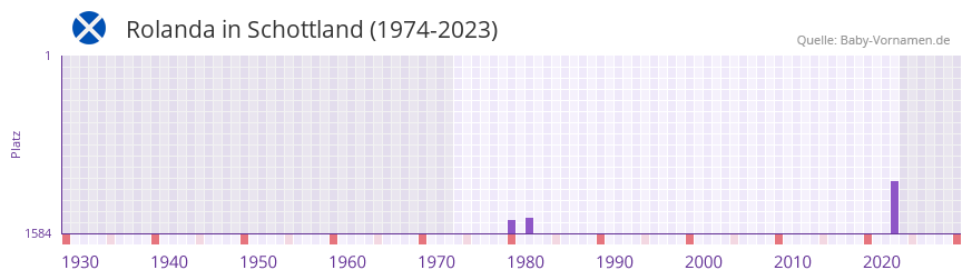 Rolanda in der Vornamen-Hitliste von Schottland (1974-2023)
