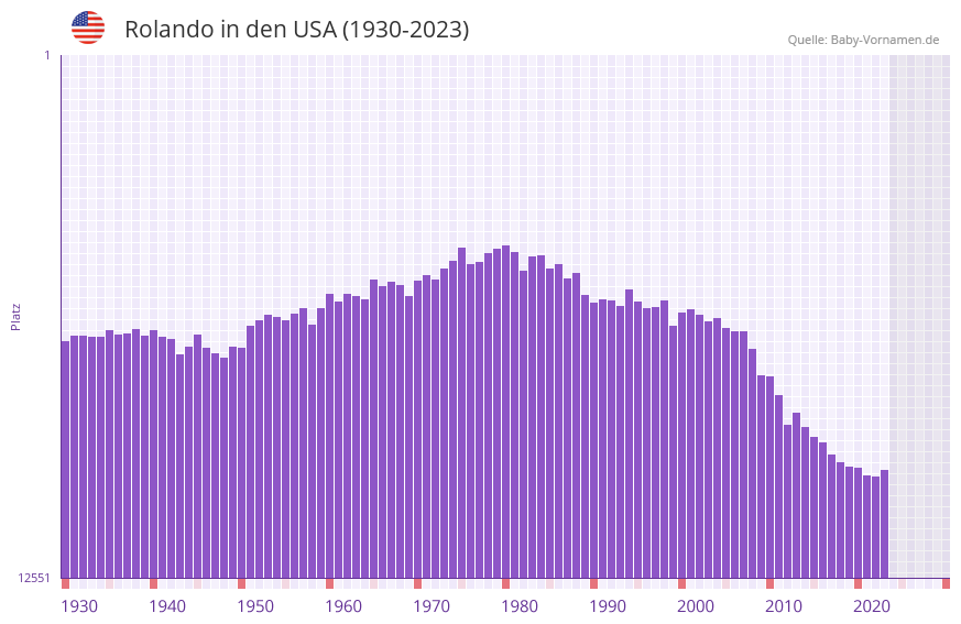 Rolando in der Vornamen-Hitliste von den USA (1930-2023)