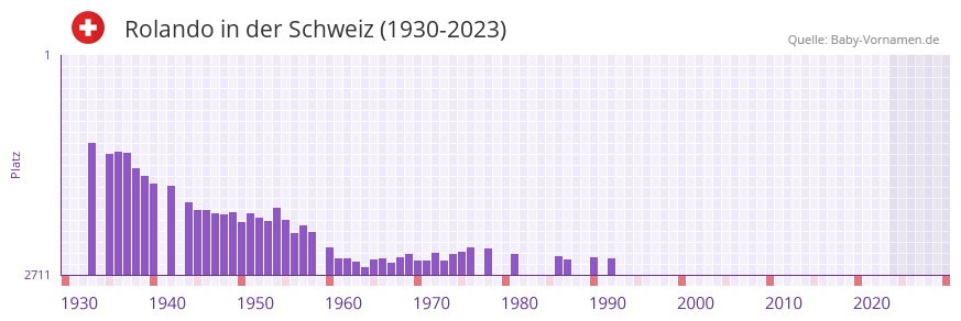 Rolando in der Vornamen-Hitliste von der Schweiz (1930-2023)