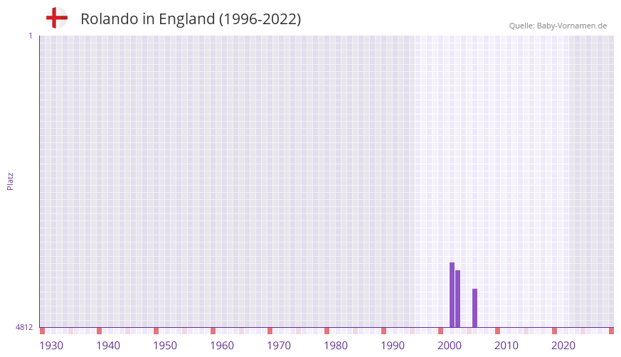 Rolando in der Vornamen-Hitliste von England (1996-2022)