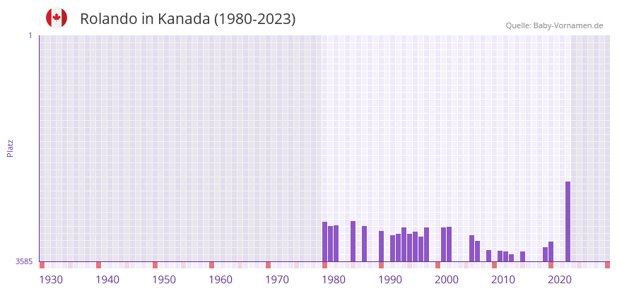 Rolando in der Vornamen-Hitliste von Kanada (1980-2023)