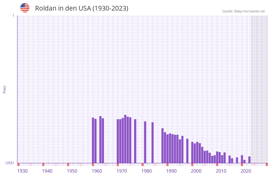 Roldan in der Vornamen-Hitliste von den USA (1930-2023) Roldan in der Vornamen-Hitliste von den USA (1930-2023)