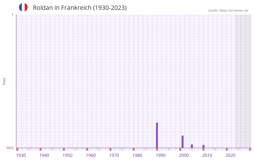 Roldan in der Vornamen-Hitliste von Frankreich (1930-2023) Roldan in der Vornamen-Hitliste von Frankreich (1930-2023)