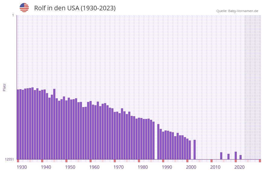 Rolf in der Vornamen-Hitliste von den USA (1930-2023) Rolf in der Vornamen-Hitliste von den USA (1930-2023)