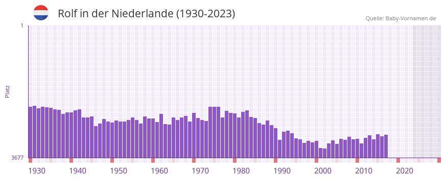 Rolf in der Vornamen-Hitliste von der Niederlande (1930-2023) Rolf in der Vornamen-Hitliste von der Niederlande (1930-2023)