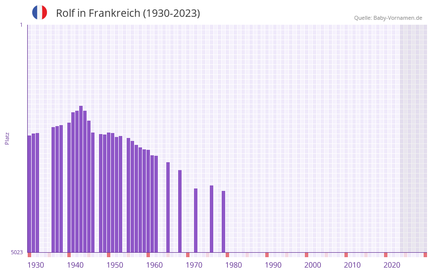 Rolf in der Vornamen-Hitliste von Frankreich (1930-2023) Rolf in der Vornamen-Hitliste von Frankreich (1930-2023)