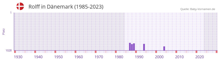 Rolff in der Vornamen-Hitliste von Dnemark (1985-2023)