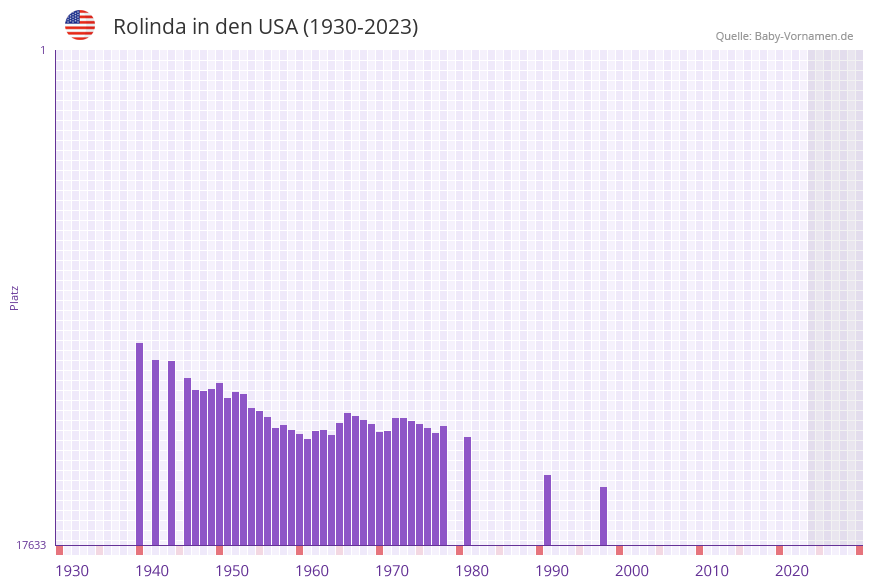 Rolinda in der Vornamen-Hitliste von den USA (1930-2023) Rolinda in der Vornamen-Hitliste von den USA (1930-2023)