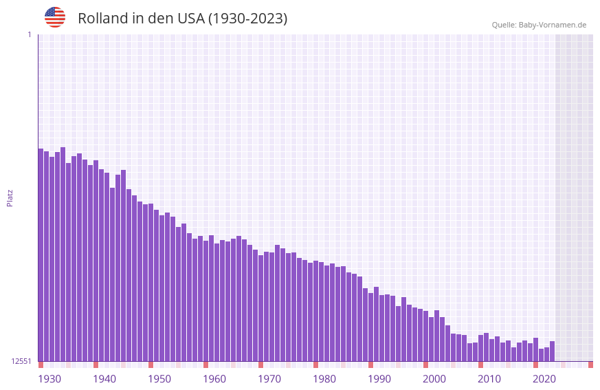 Rolland in der Vornamen-Hitliste von den USA (1930-2023)