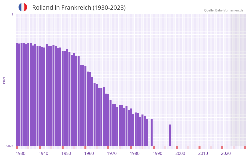 Rolland in der Vornamen-Hitliste von Frankreich (1930-2023)