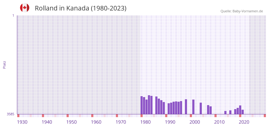 Rolland in der Vornamen-Hitliste von Kanada (1980-2023)