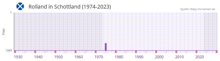 Rolland in der Vornamen-Hitliste von Schottland (1974-2023)
