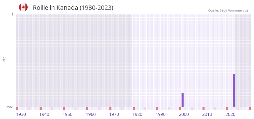 Rollie in der Vornamen-Hitliste von Kanada (1980-2023)